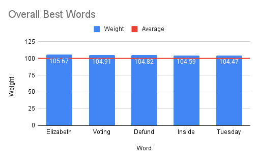Overall Best Words